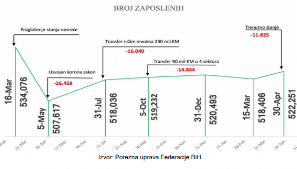 Kontinuiran Rast Broja Zaposlenih U Fbih Viber Image 2021 05 28 13 34 42 60b0d62733517 Narod Ba